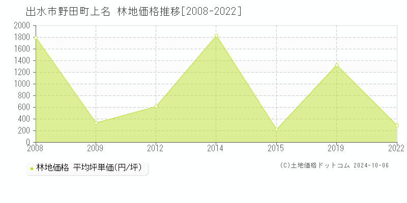 野田町上名(出水市)の林地価格推移グラフ(坪単価)[2008-2022年]