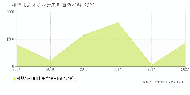 指宿市岩本の林地取引事例推移グラフ 