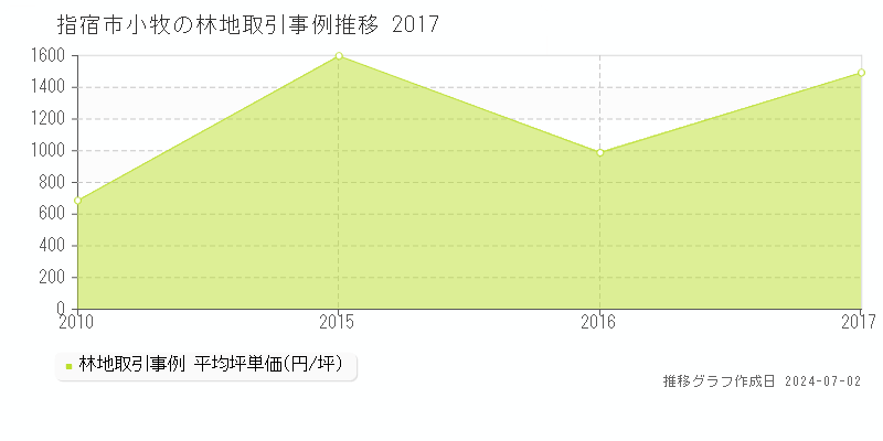 指宿市小牧の林地取引事例推移グラフ 