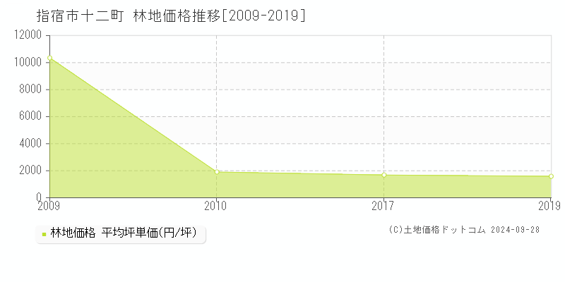 十二町(指宿市)の林地価格推移グラフ(坪単価)[2009-2019年]