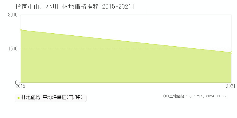 山川小川(指宿市)の林地価格推移グラフ(坪単価)[2015-2021年]