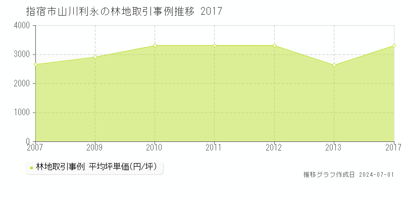 指宿市山川利永の林地取引事例推移グラフ 