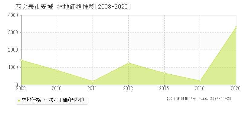 安城(西之表市)の林地価格推移グラフ(坪単価)[2008-2020年]