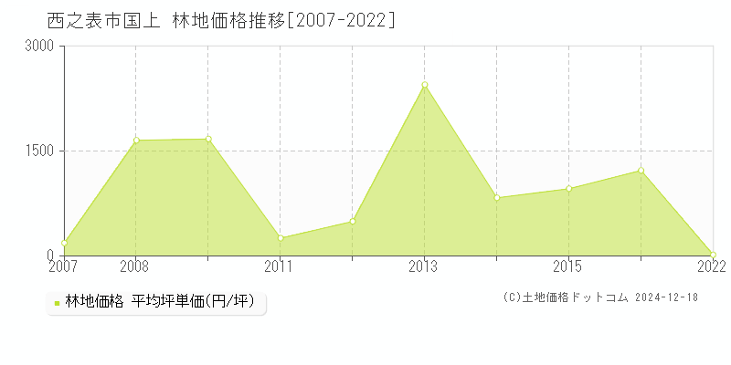 国上(西之表市)の林地価格推移グラフ(坪単価)[2007-2022年]