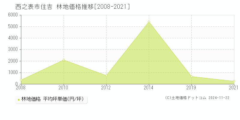 住吉(西之表市)の林地価格推移グラフ(坪単価)[2008-2021年]