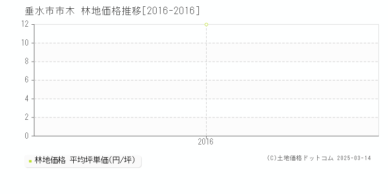 市木(垂水市)の林地価格推移グラフ(坪単価)[2016-2016年]