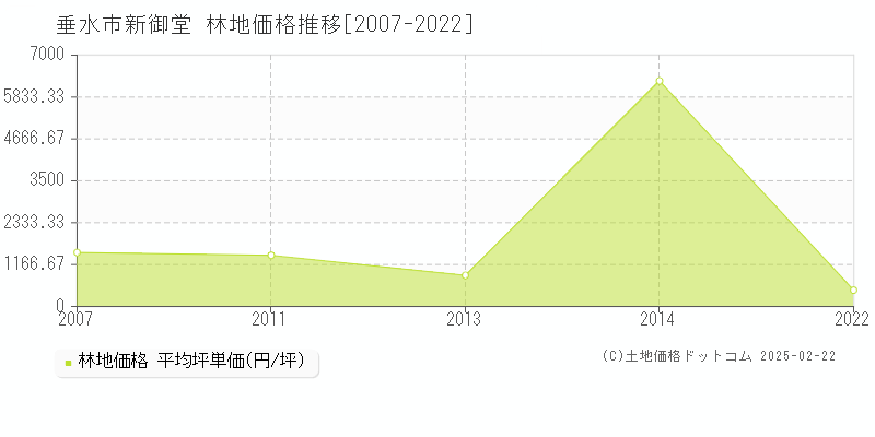 新御堂(垂水市)の林地価格推移グラフ(坪単価)[2007-2022年]