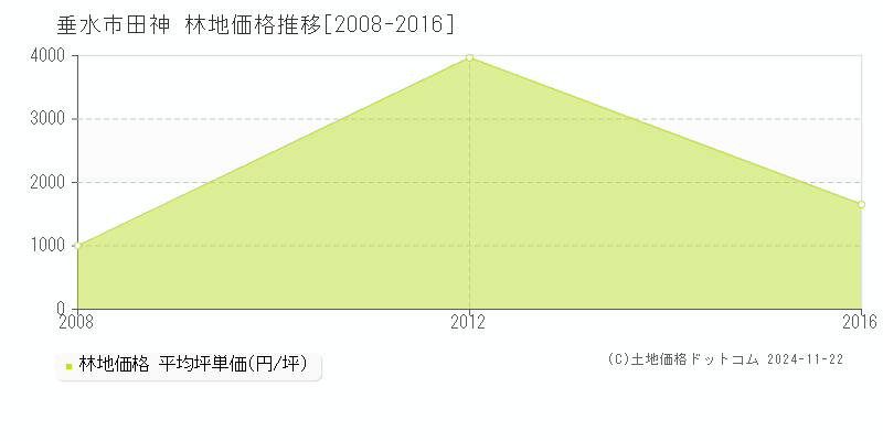 田神(垂水市)の林地価格推移グラフ(坪単価)[2008-2016年]