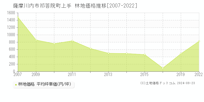 祁答院町上手(薩摩川内市)の林地価格推移グラフ(坪単価)[2007-2022年]