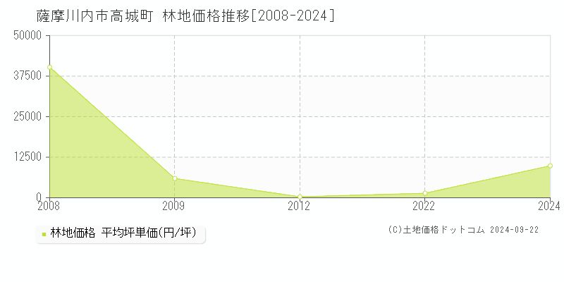 高城町(薩摩川内市)の林地価格推移グラフ(坪単価)[2008-2024年]