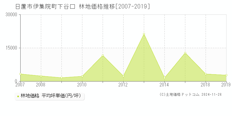 伊集院町下谷口(日置市)の林地価格推移グラフ(坪単価)[2007-2019年]