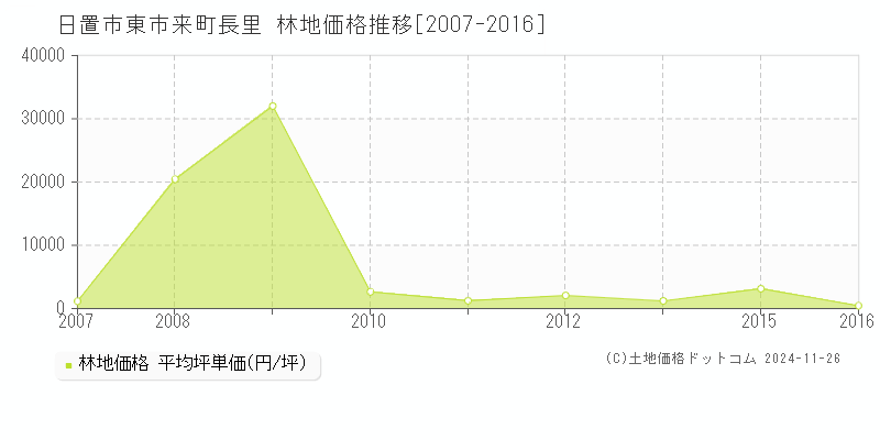 東市来町長里(日置市)の林地価格推移グラフ(坪単価)[2007-2016年]