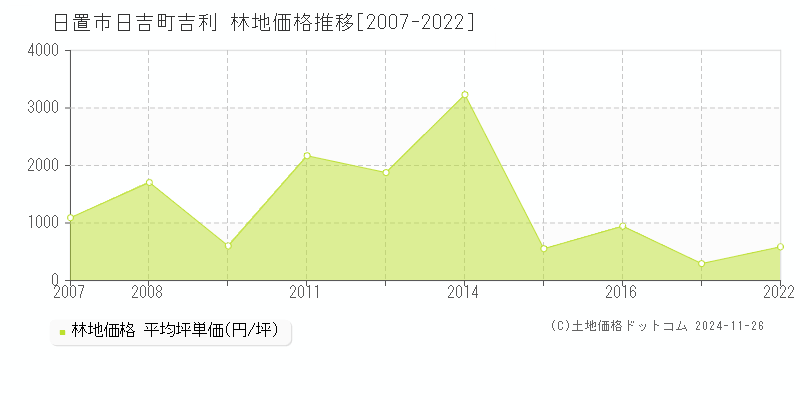 日吉町吉利(日置市)の林地価格推移グラフ(坪単価)[2007-2022年]