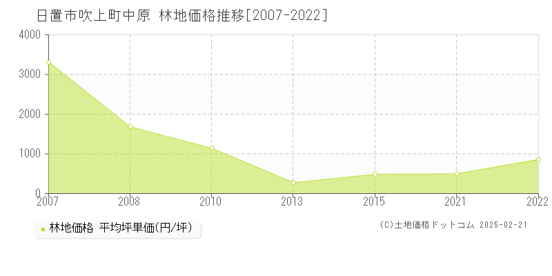 吹上町中原(日置市)の林地価格推移グラフ(坪単価)[2007-2022年]