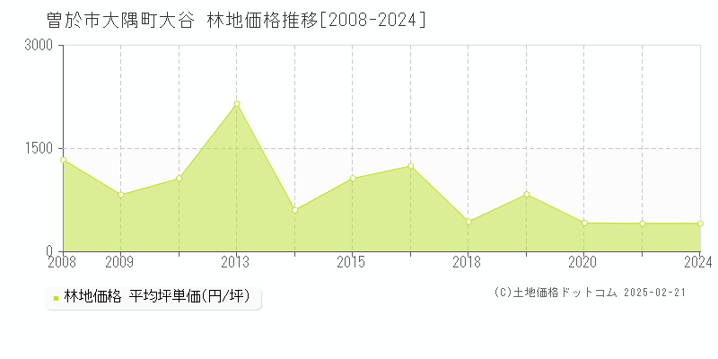 大隅町大谷(曽於市)の林地価格推移グラフ(坪単価)[2008-2024年]