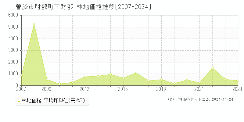 曽於市財部町下財部の林地取引事例推移グラフ 