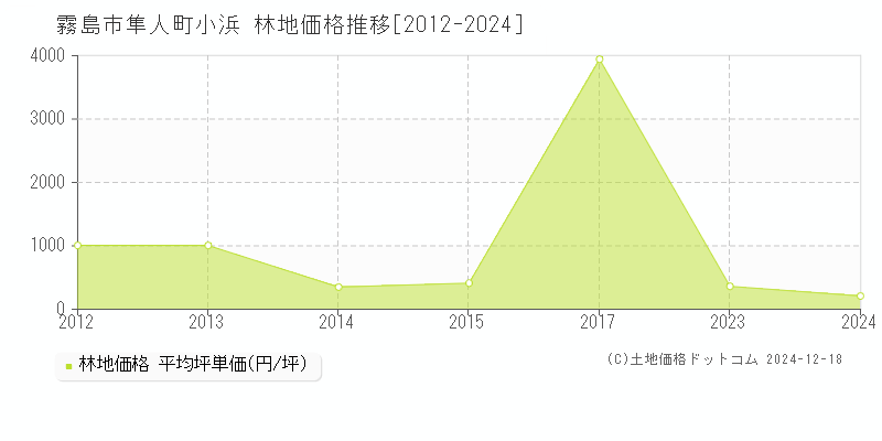 隼人町小浜(霧島市)の林地価格推移グラフ(坪単価)[2012-2024年]