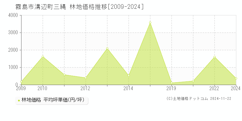 溝辺町三縄(霧島市)の林地価格推移グラフ(坪単価)[2009-2024年]