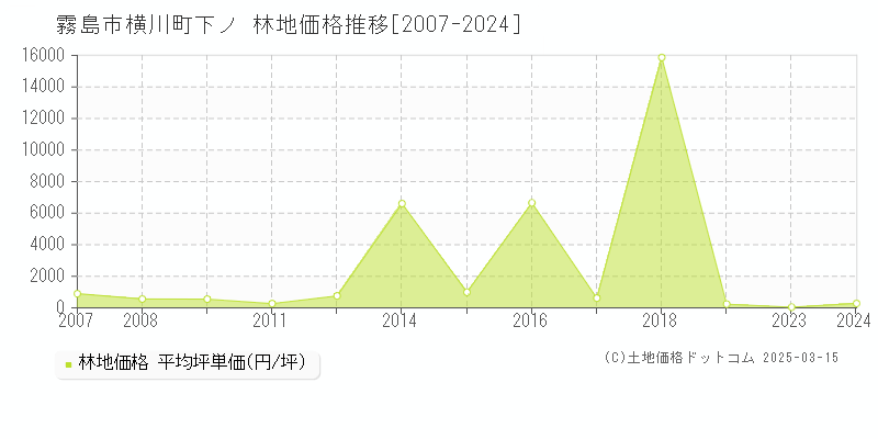 横川町下ノ(霧島市)の林地価格推移グラフ(坪単価)