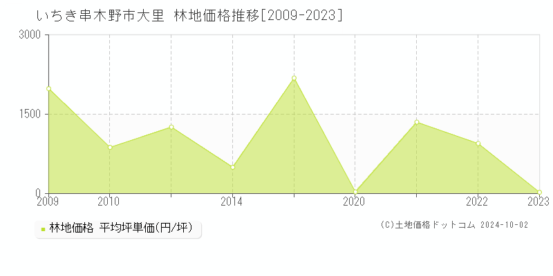 大里(いちき串木野市)の林地価格推移グラフ(坪単価)[2009-2023年]