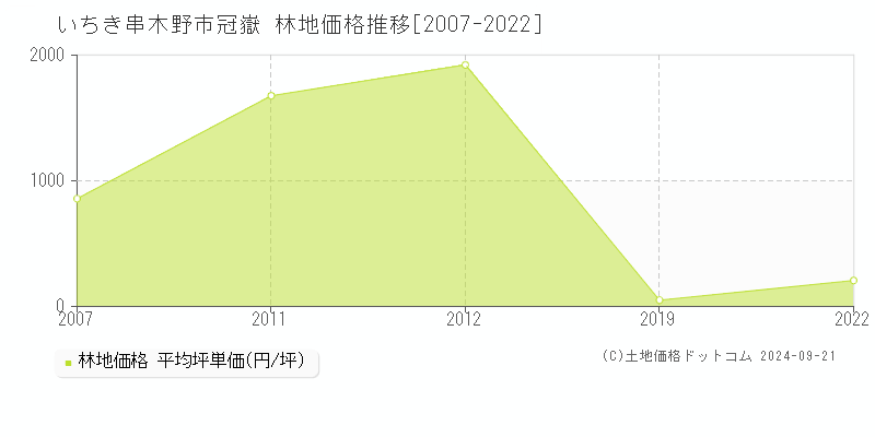 冠嶽(いちき串木野市)の林地価格推移グラフ(坪単価)[2007-2022年]