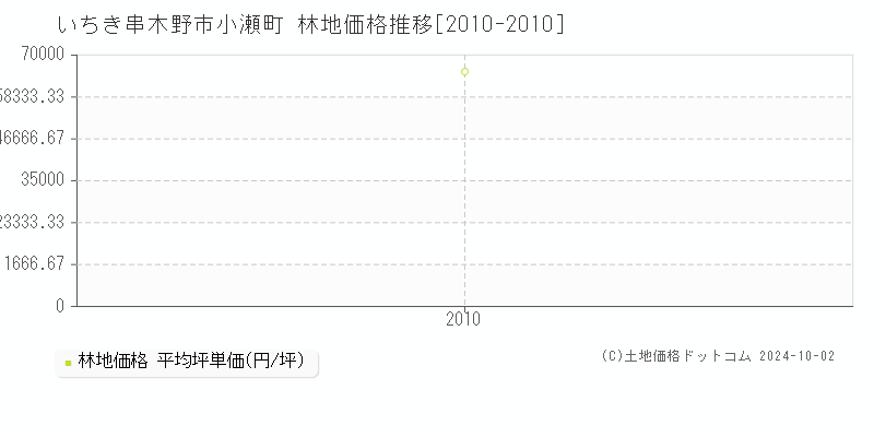 小瀬町(いちき串木野市)の林地価格推移グラフ(坪単価)[2010-2010年]