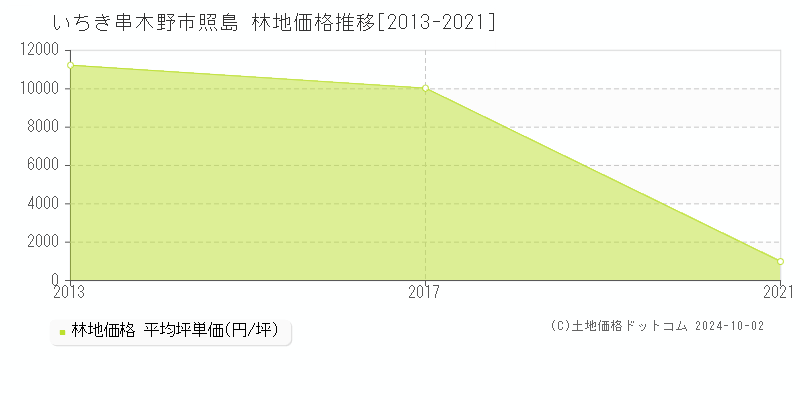 照島(いちき串木野市)の林地価格推移グラフ(坪単価)[2013-2021年]