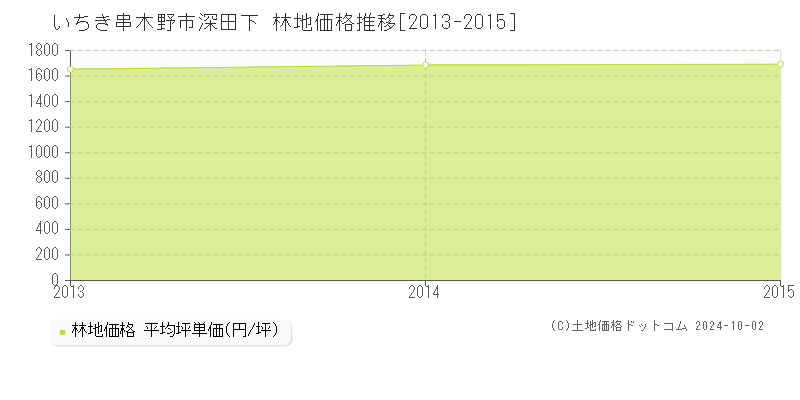 深田下(いちき串木野市)の林地価格推移グラフ(坪単価)[2013-2015年]