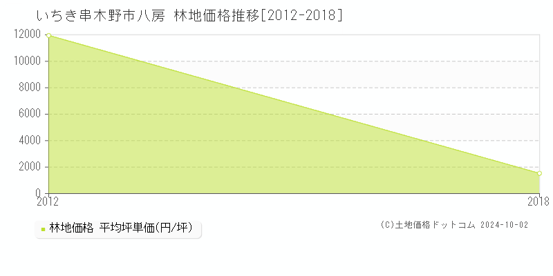 八房(いちき串木野市)の林地価格推移グラフ(坪単価)[2012-2018年]