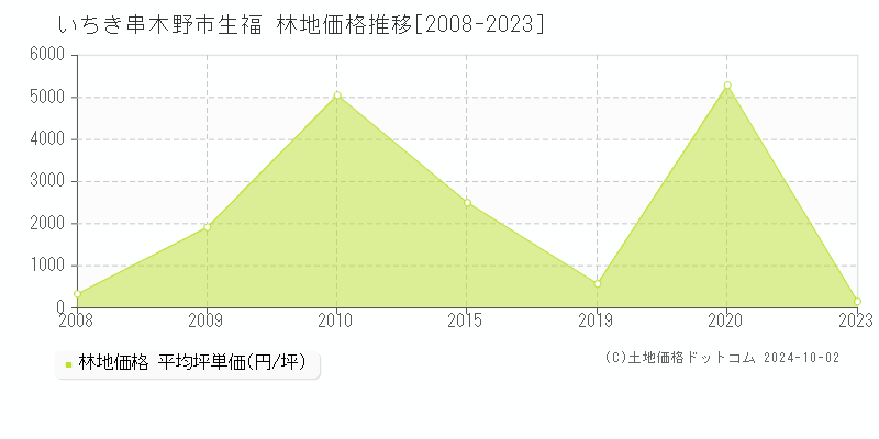 生福(いちき串木野市)の林地価格推移グラフ(坪単価)[2008-2023年]