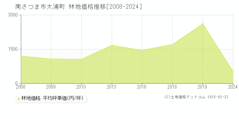 大浦町(南さつま市)の林地価格推移グラフ(坪単価)[2008-2024年]