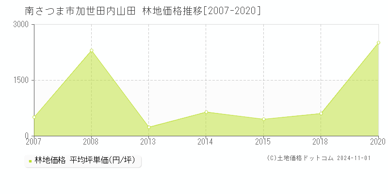 加世田内山田(南さつま市)の林地価格推移グラフ(坪単価)[2007-2020年]