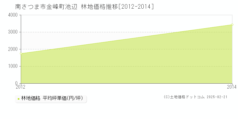 金峰町池辺(南さつま市)の林地価格推移グラフ(坪単価)[2012-2014年]