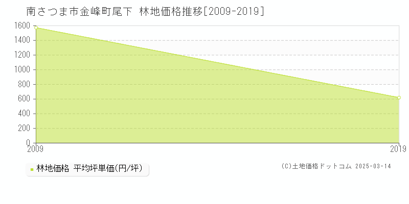 金峰町尾下(南さつま市)の林地価格推移グラフ(坪単価)[2009-2019年]