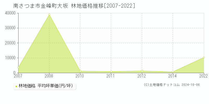 金峰町大坂(南さつま市)の林地価格推移グラフ(坪単価)[2007-2022年]