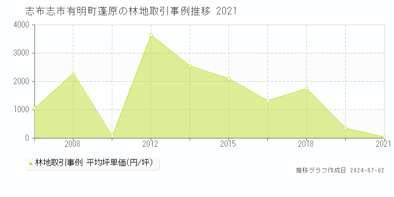 志布志市有明町蓬原の林地取引事例推移グラフ 