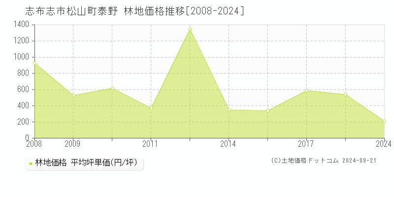 松山町泰野(志布志市)の林地価格推移グラフ(坪単価)[2008-2024年]