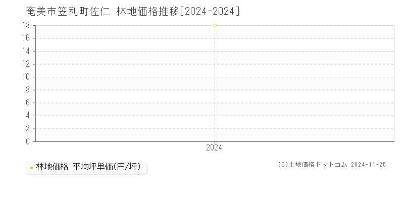 笠利町佐仁(奄美市)の林地価格推移グラフ(坪単価)[2024-2024年]