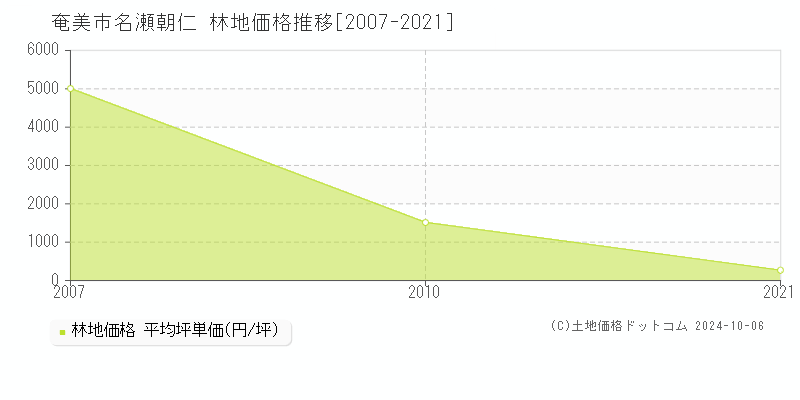 名瀬朝仁(奄美市)の林地価格推移グラフ(坪単価)[2007-2021年]