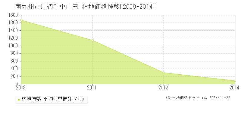 川辺町中山田(南九州市)の林地価格推移グラフ(坪単価)[2009-2014年]