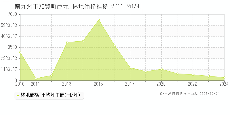 知覧町西元(南九州市)の林地価格推移グラフ(坪単価)[2010-2024年]