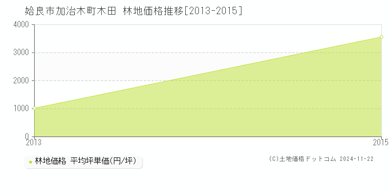 加治木町木田(姶良市)の林地価格推移グラフ(坪単価)[2013-2015年]