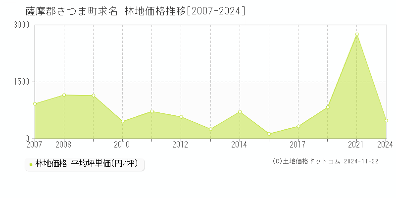 求名(薩摩郡さつま町)の林地価格推移グラフ(坪単価)[2007-2024年]