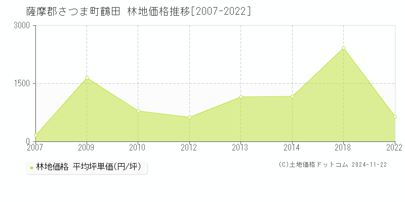 鶴田(薩摩郡さつま町)の林地価格推移グラフ(坪単価)[2007-2022年]