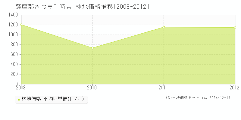 時吉(薩摩郡さつま町)の林地価格推移グラフ(坪単価)[2008-2012年]