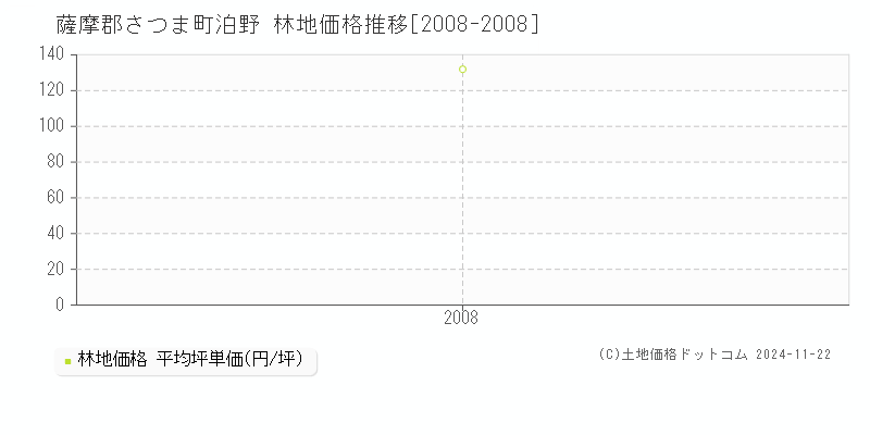 泊野(薩摩郡さつま町)の林地価格推移グラフ(坪単価)[2008-2008年]