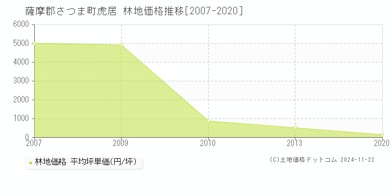 虎居(薩摩郡さつま町)の林地価格推移グラフ(坪単価)[2007-2020年]