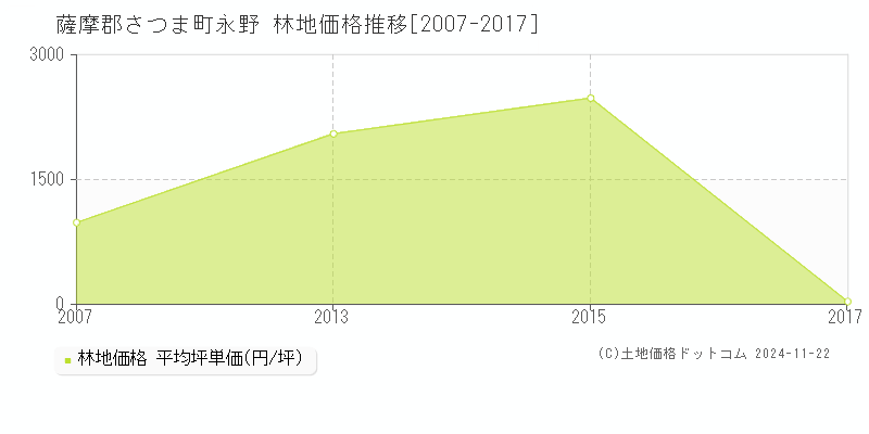 永野(薩摩郡さつま町)の林地価格推移グラフ(坪単価)[2007-2017年]