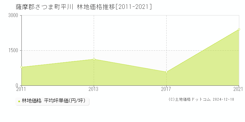 平川(薩摩郡さつま町)の林地価格推移グラフ(坪単価)[2011-2021年]