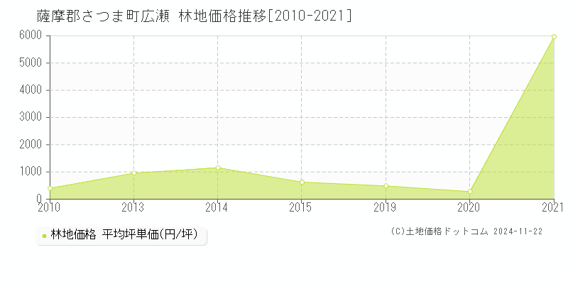 広瀬(薩摩郡さつま町)の林地価格推移グラフ(坪単価)[2010-2021年]